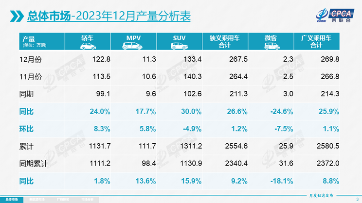 2023年12月乘用车市场零售达