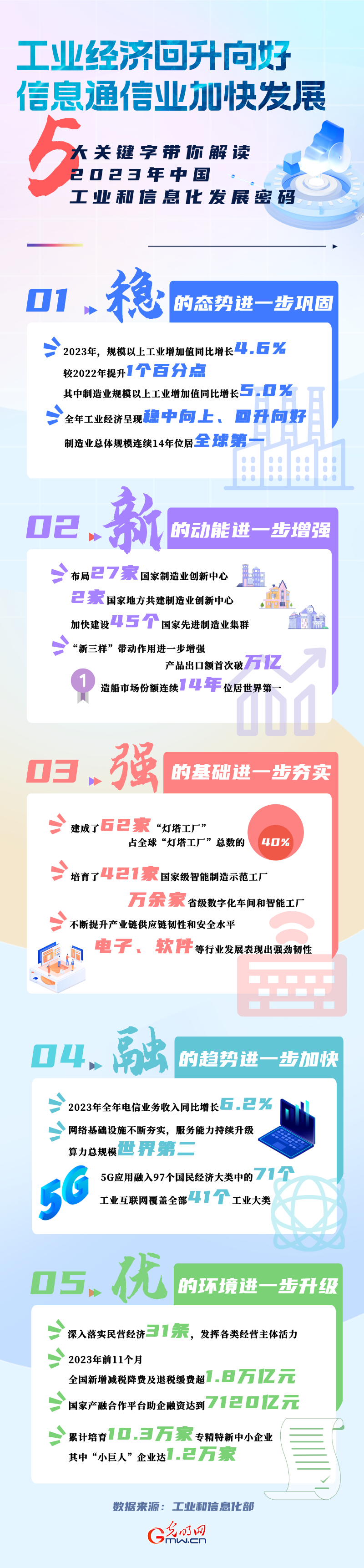 2023中国经济年报丨2023我国工业经济回升向好 信息通信业加快发