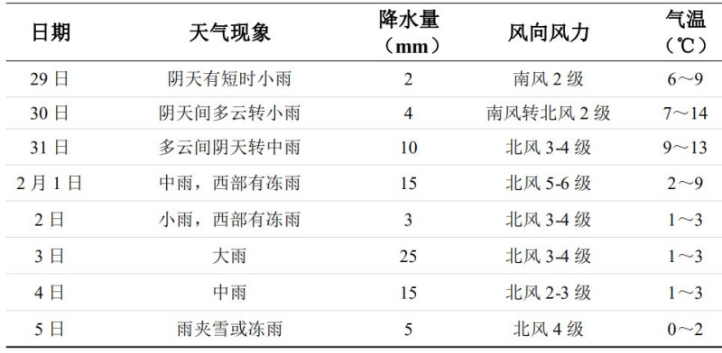 长沙未来一周天气预报