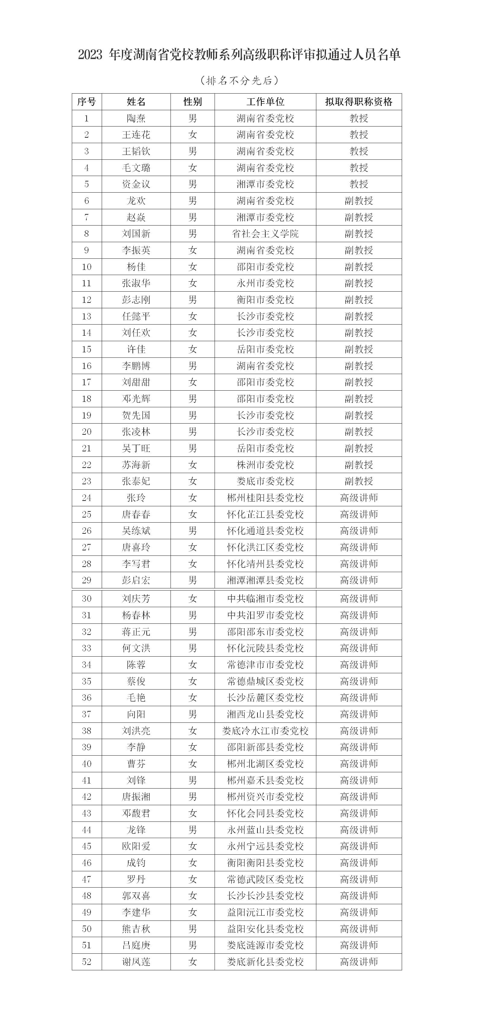 2023 年度湖南省党校教师系列高级职称评审拟通过人员名单_01.jpg