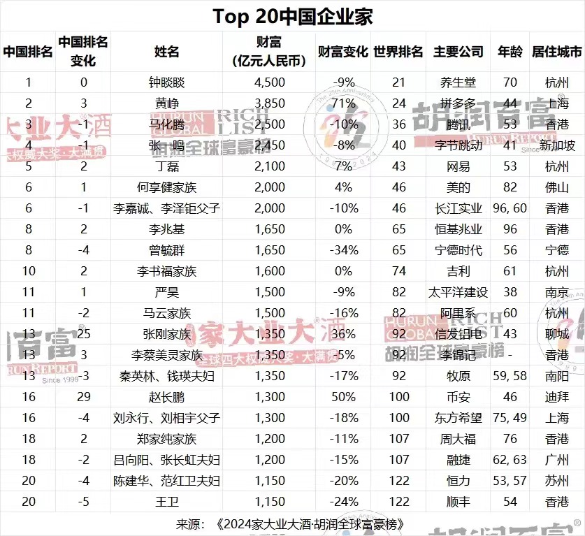 2024胡润富豪榜：陈邦还是湖南首富 长沙富豪数量全国第十