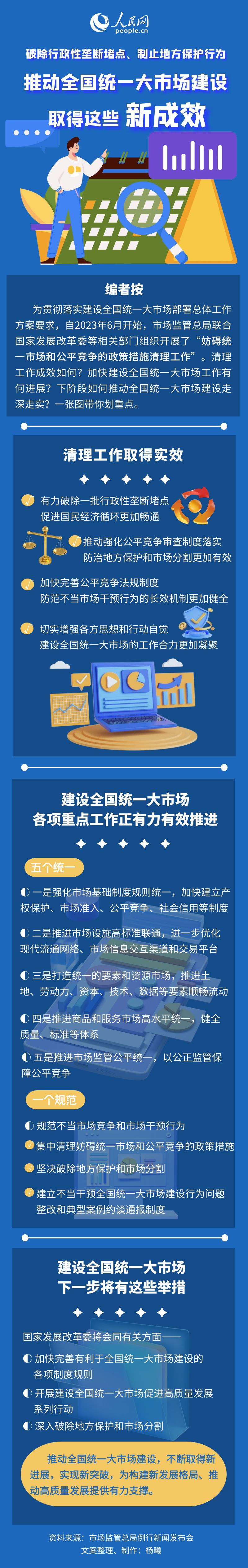 推动全国统一大市场建设取得新成效--经济・科技--人民网