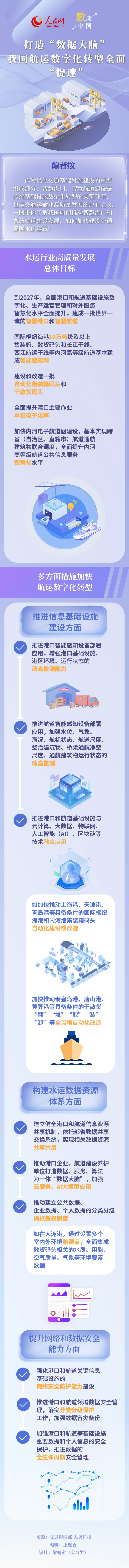 数读中国丨打造“数据大脑” 我国航运数字化转型全面“提速”--经济・科技--人民网