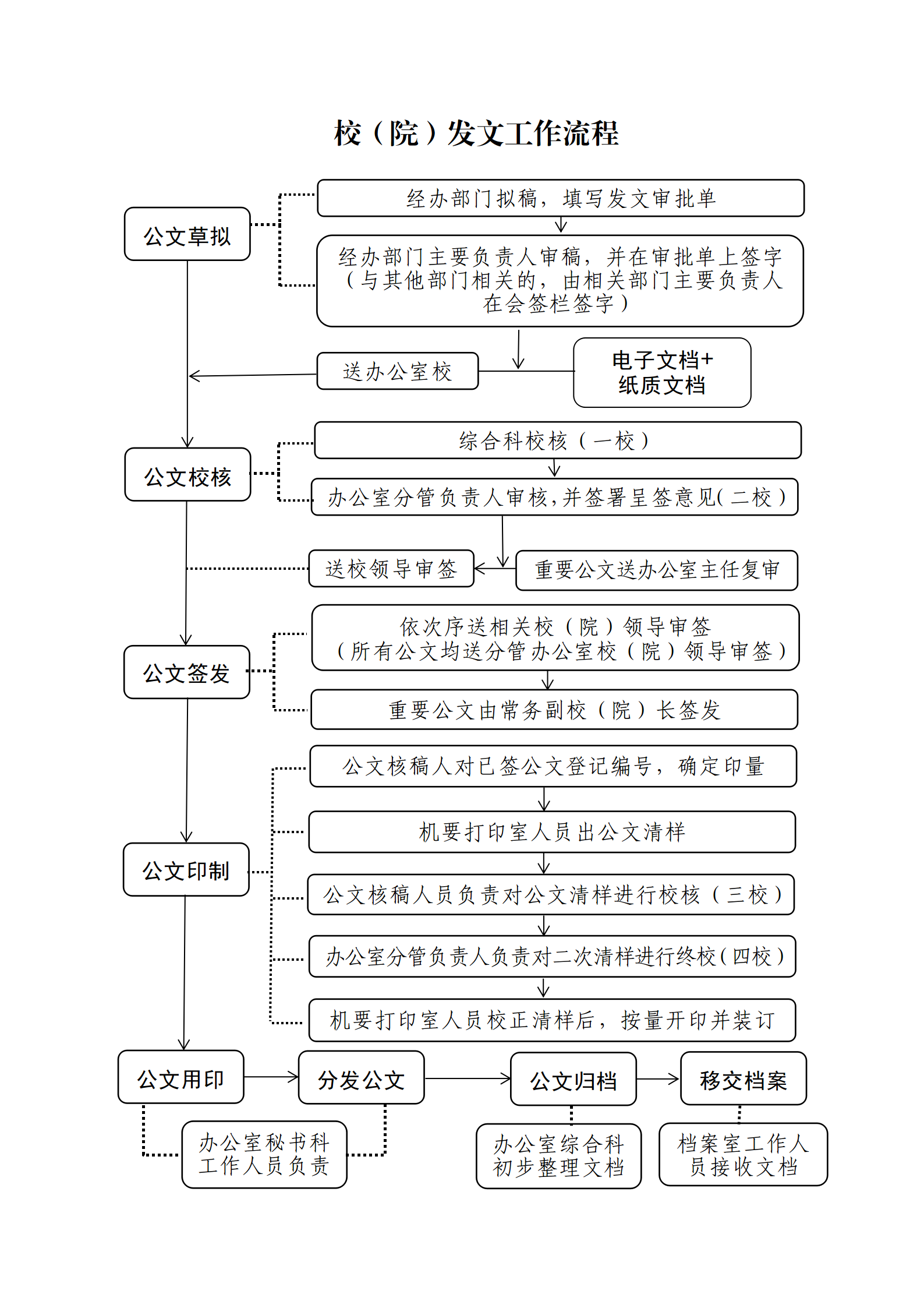 校（院）发文工作流程.png