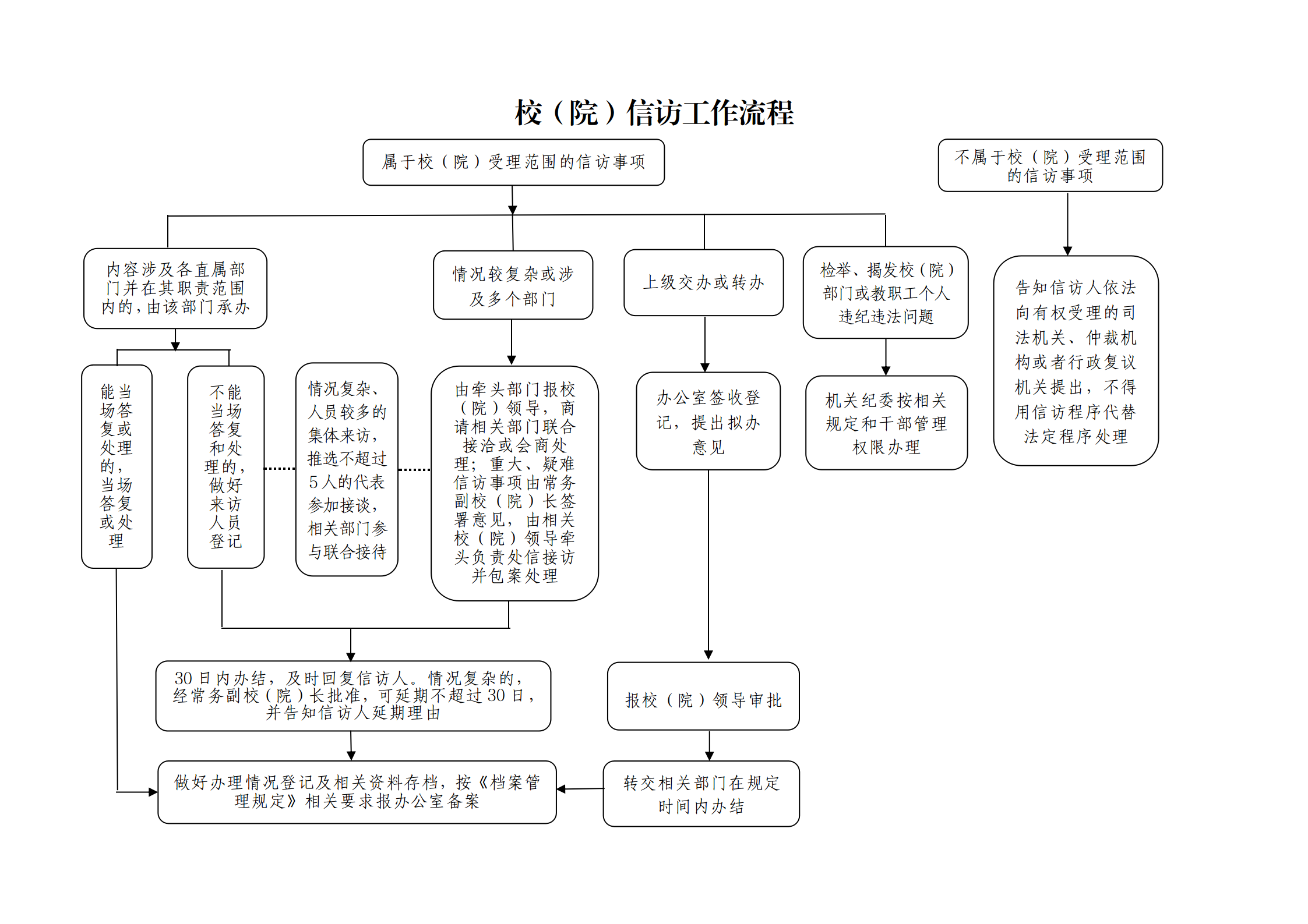 校（院）信访工作流程.png