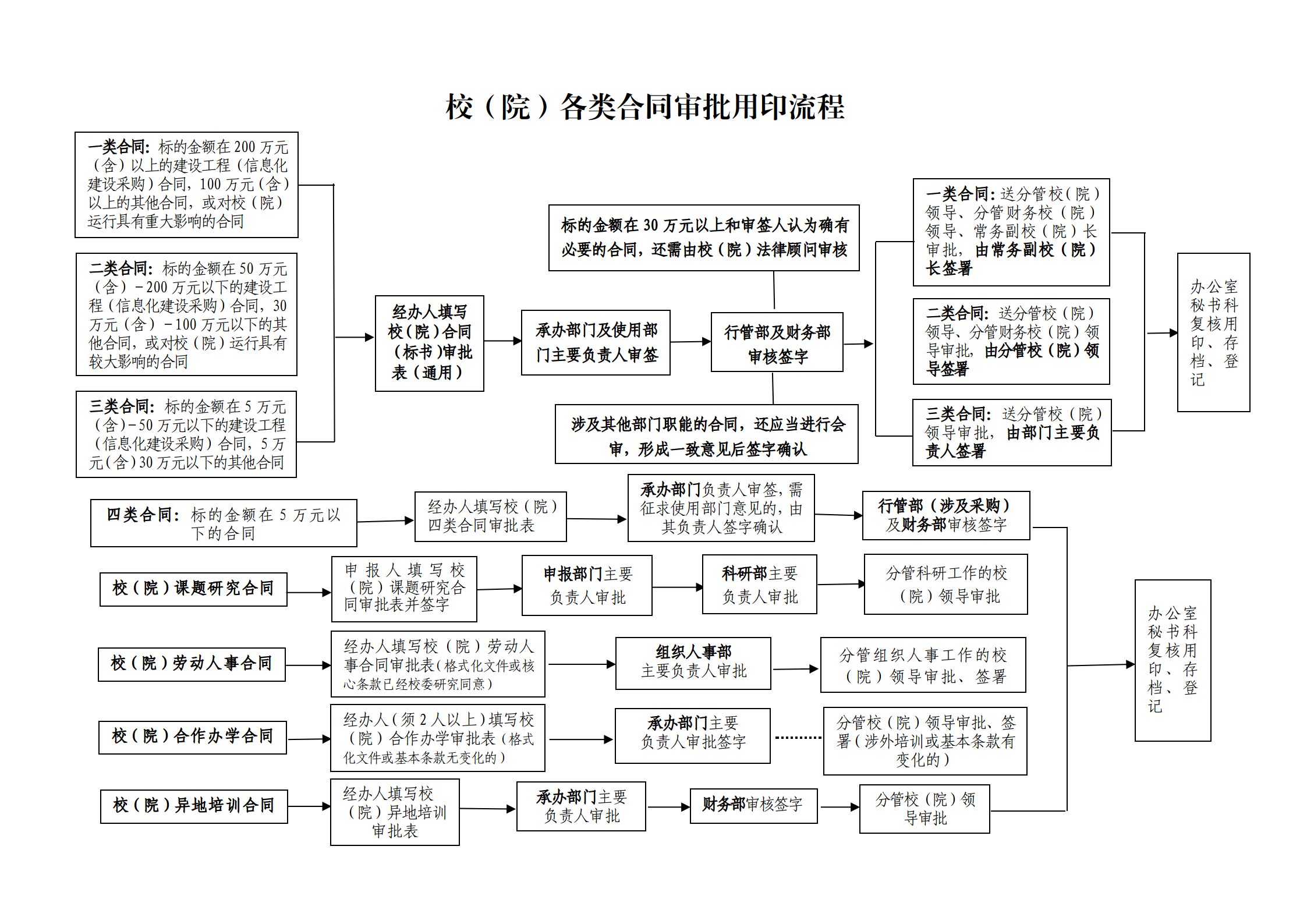 校（院）各类合同审批用印流程.png