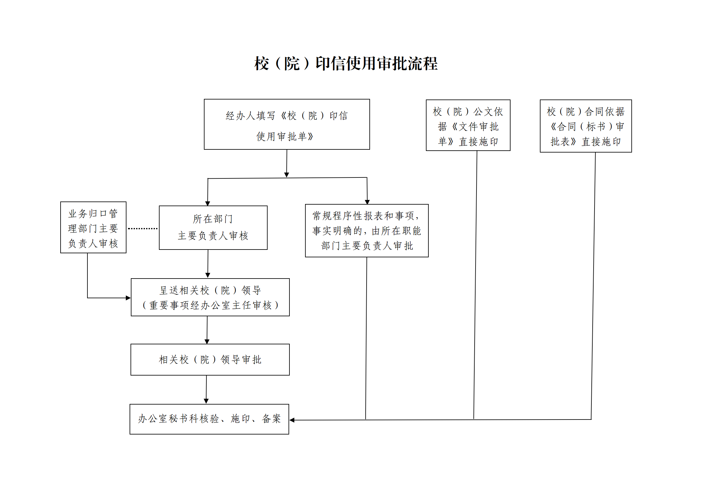 校（院）印信使用审批流程.png