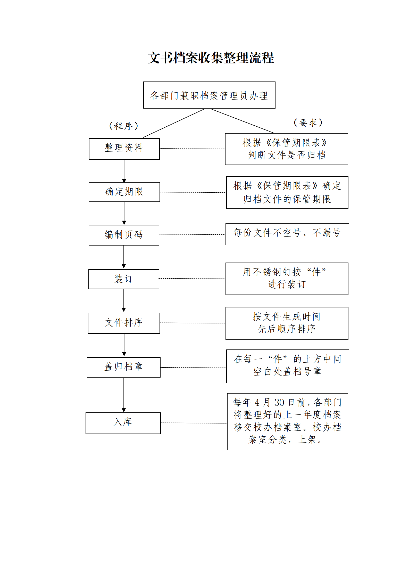 文书档案收集整理流程.png