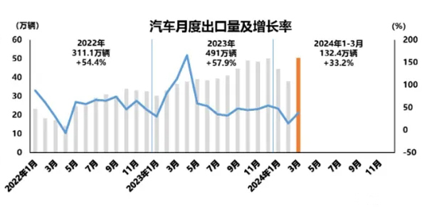“数”说车市丨中国汽车出海“提速”，3月同比增长37.9%