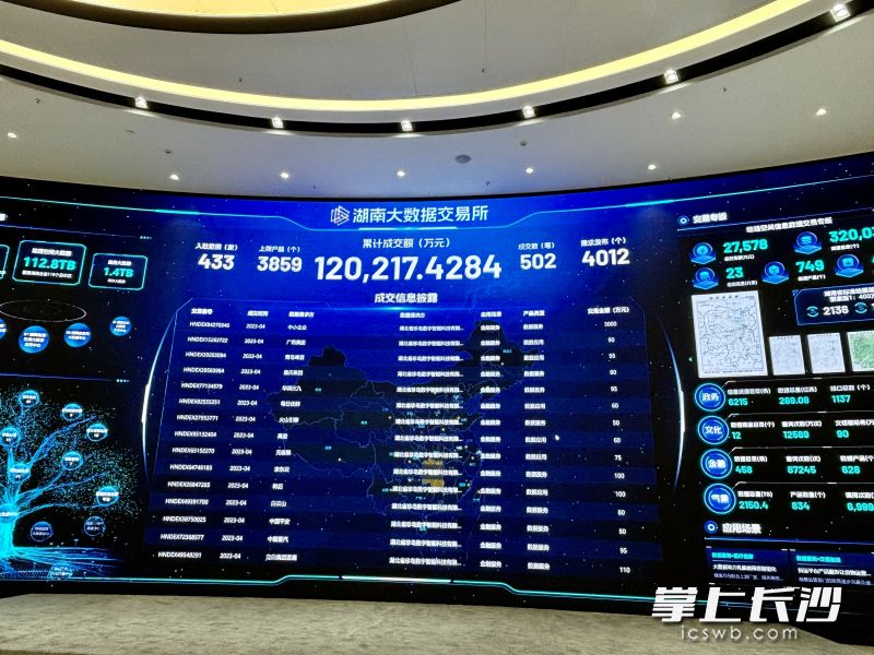交易所一楼大厅，一块巨大的“科技蓝”屏幕映入眼帘，屏幕正中央，闪动的数字显示着数据实时交易情况。长沙晚报全媒体记者 袁雨晴 摄