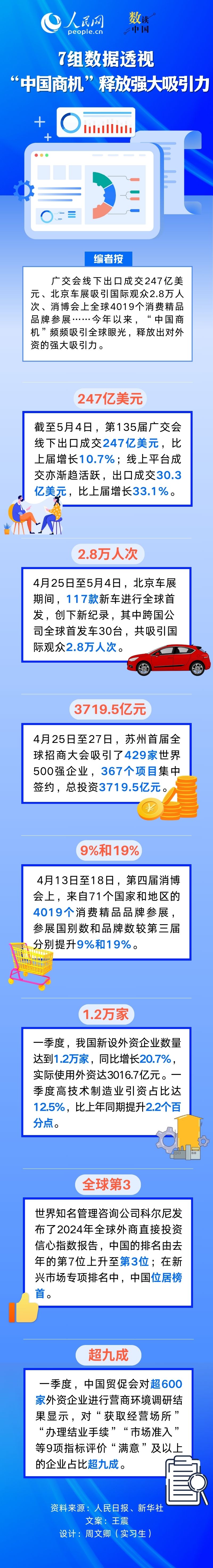 数读中国 | 7组数据透视“中国商机”释放强大吸引力