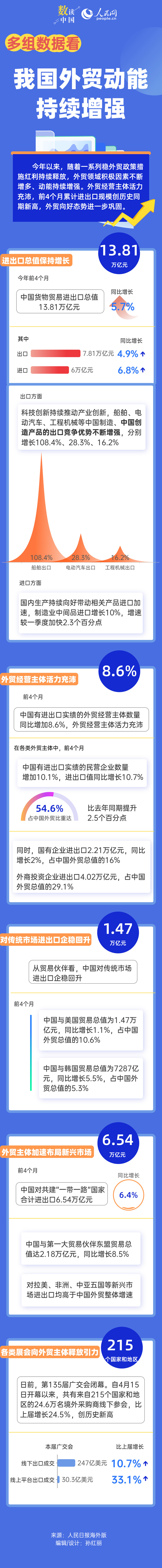 数读中国 | 多组数据看我国外贸动能持续增强
