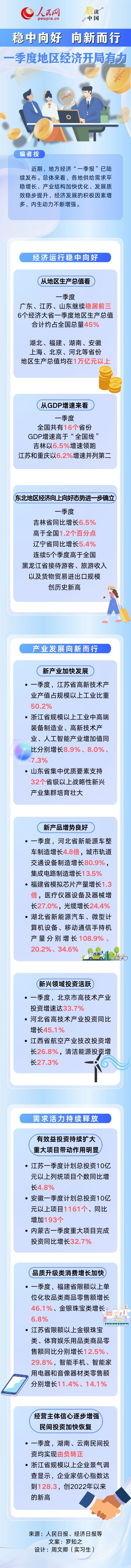 数读中国 | 稳中向好、向新而行 一季度地区经济开局有力