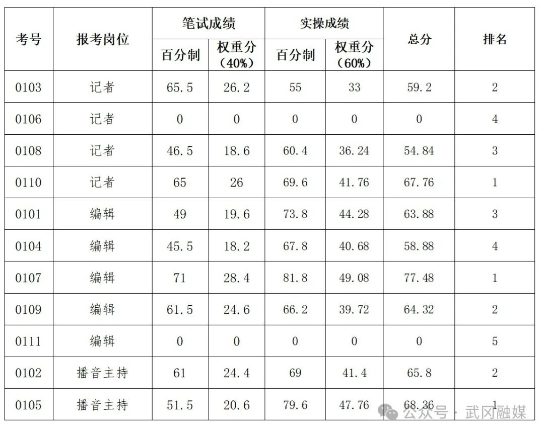 2024年武冈市融媒体中心公开招考临聘人员考试成绩公示(图1)