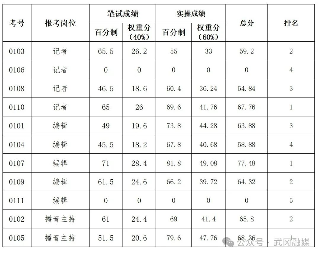 2024年武冈市融媒体中心公开招考临聘人员考试成绩公示