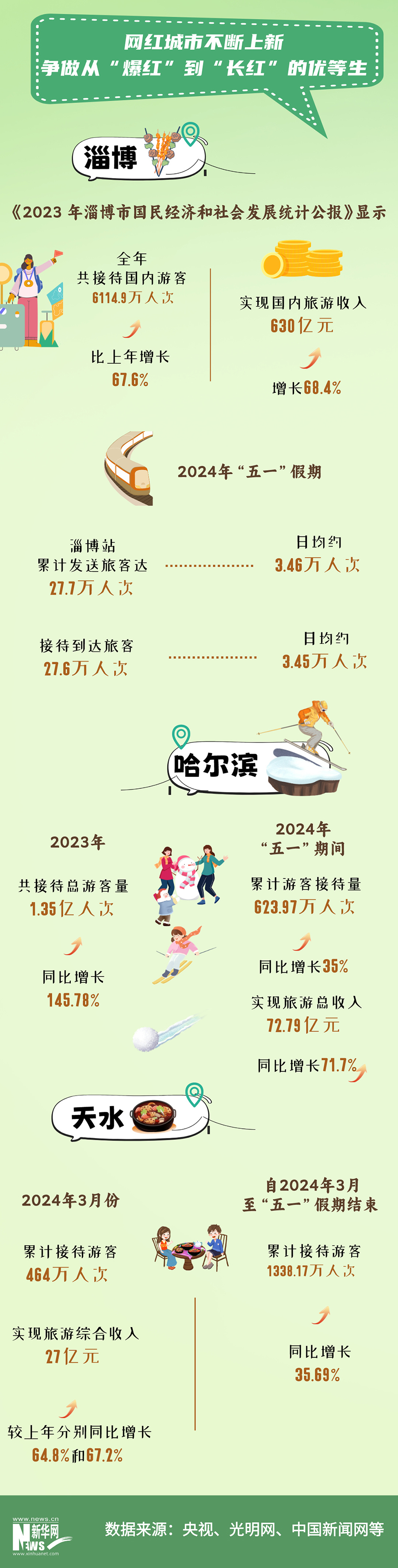 网红城市上新、宝藏小城出圈……几组数据看文旅发展新趋势