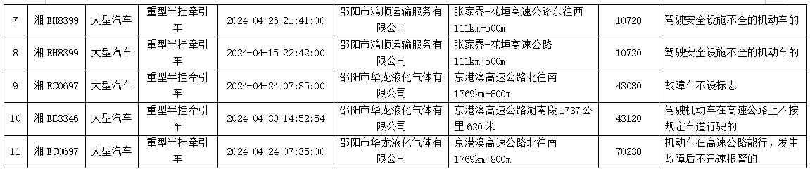 双清曝光！4月份高速公路违法较多的运输企业集中曝光(图2)