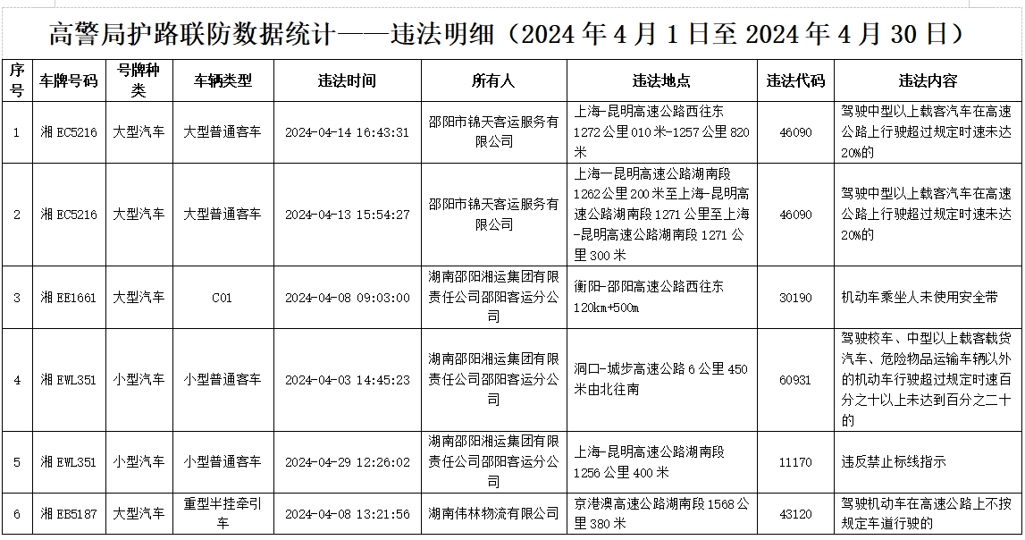 双清曝光！4月份高速公路违法较多的运输企业集中曝光(图1)