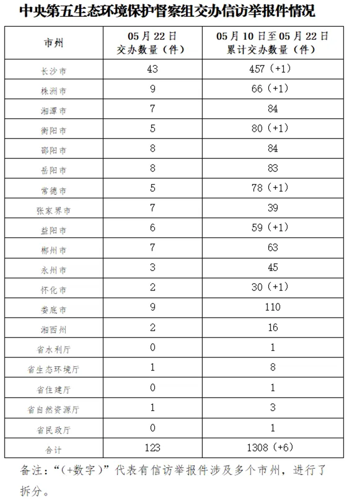 中央生態環境保護督察群眾信訪舉報轉辦和邊督邊改情況公開（第二批） _ 婁底市生態環境局.png