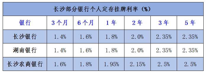 最高下调15个基点！长沙部分本土银行跟进降息