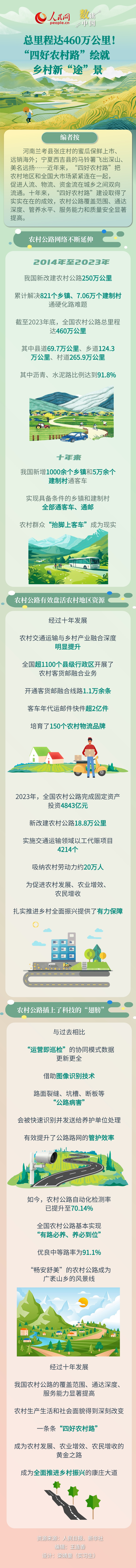 农村公路里程十年增长18.5% “四好农村路”绘就乡村新“途”景