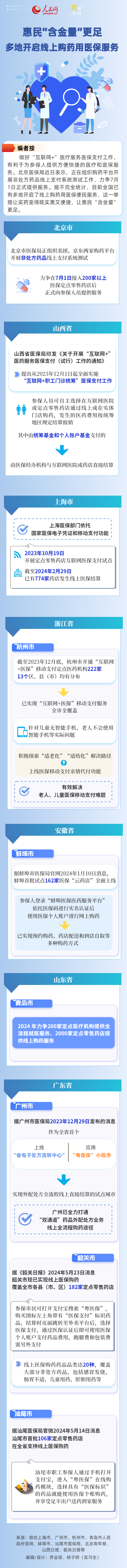 数读中国丨惠民"含金量"更足 多地开启线上购药用医保服务--健康・生活--人民网