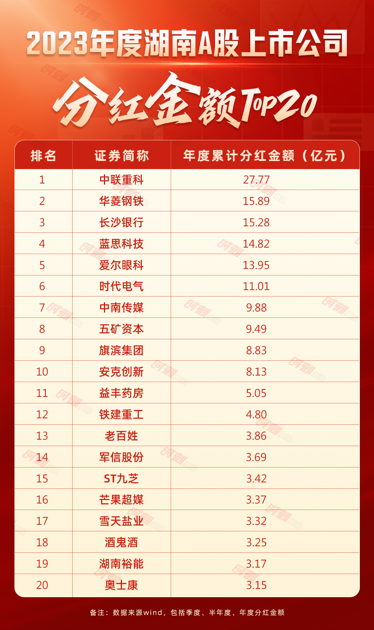 湖南上市公司分红榜单