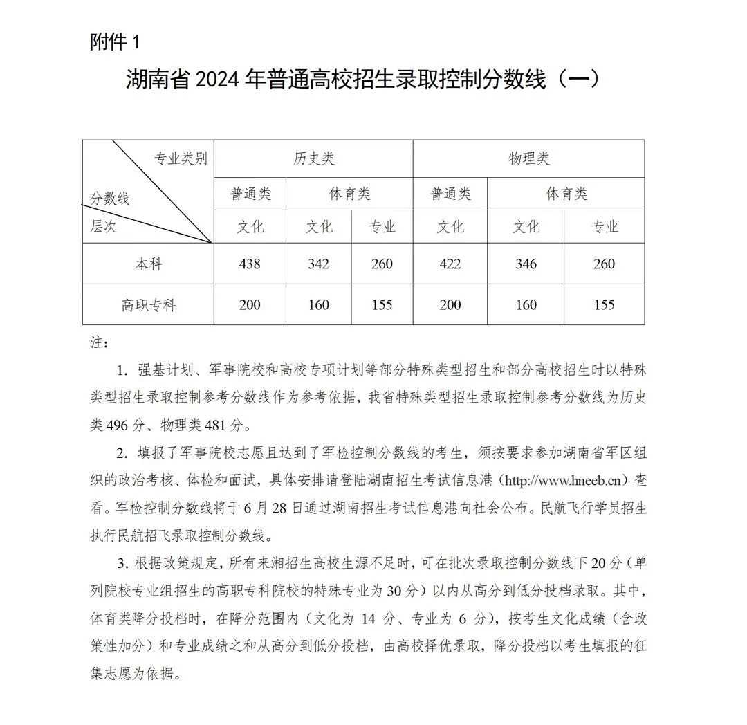 2028湖南高考分数线_湖南2024高考分数线_湖南高考分数线21年