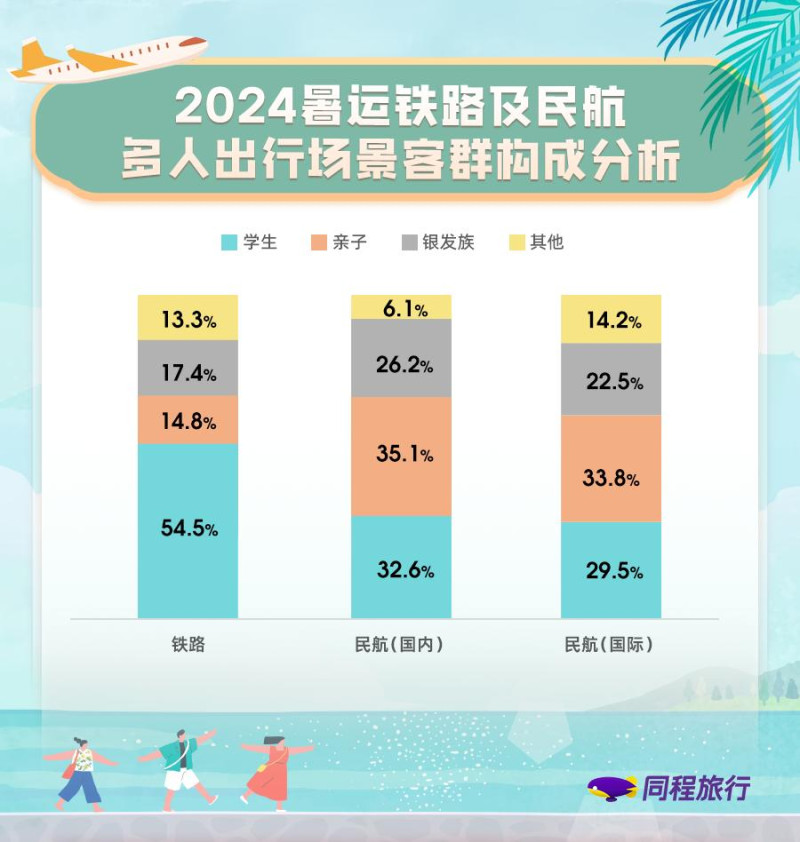 2024暑运铁路及民航多人出行场景客群构成分析表