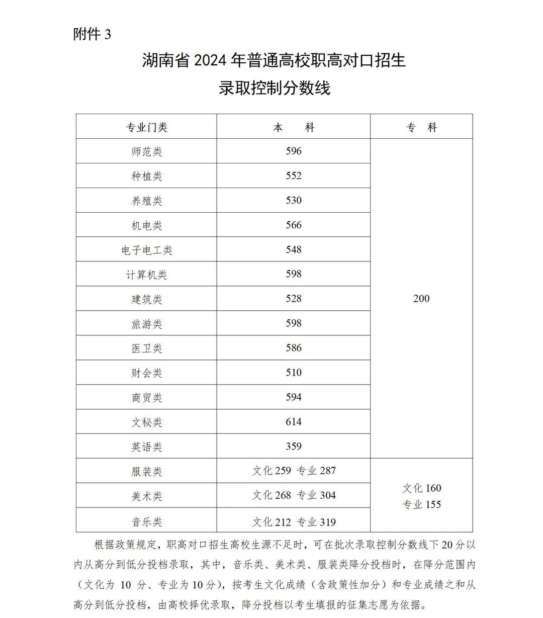 湖南2024高考分数线_湖南高考分数线21年_2028湖南高考分数线