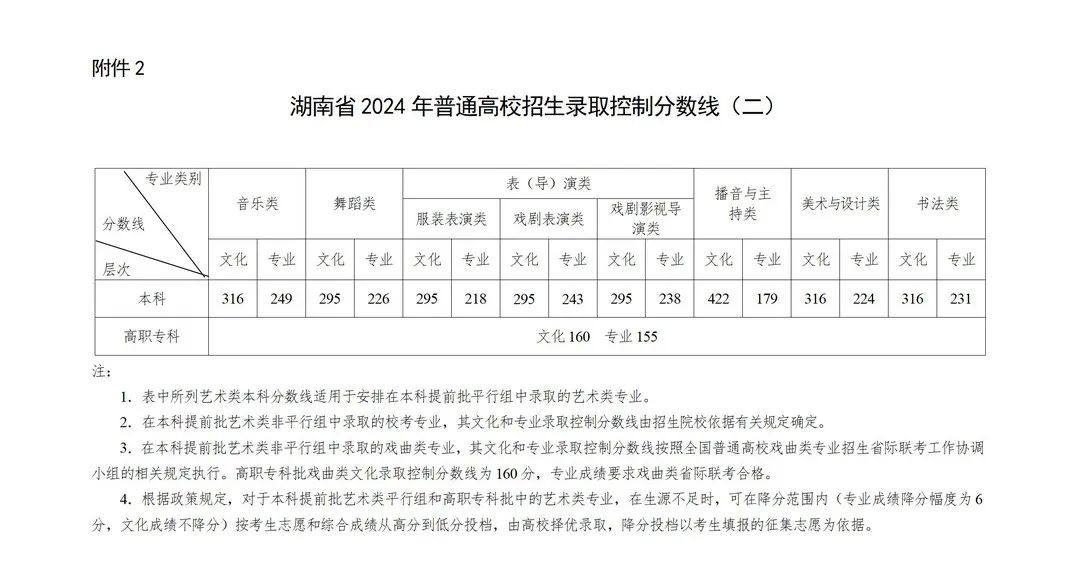 湖南高考分数线21年_湖南2024高考分数线_2028湖南高考分数线