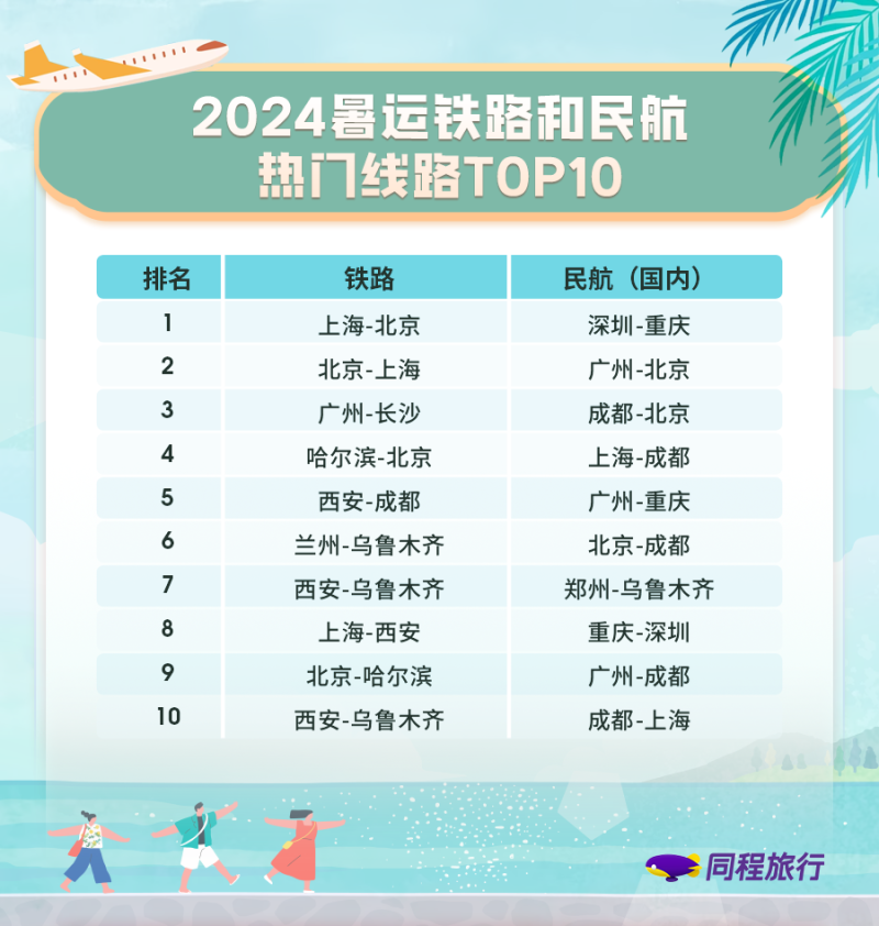 2024暑运铁路与民航热门线路Top10榜单。 均为同程旅行供图