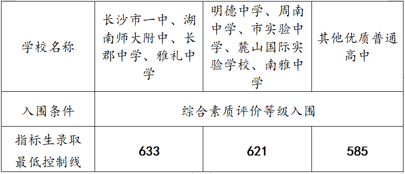 长沙中考放榜 四大校指标生录取最低控制线为633分