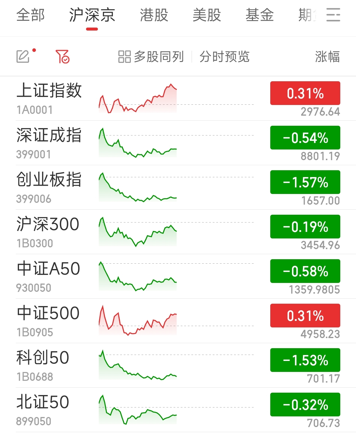 沪指半日涨0.31% 地产股全线走强