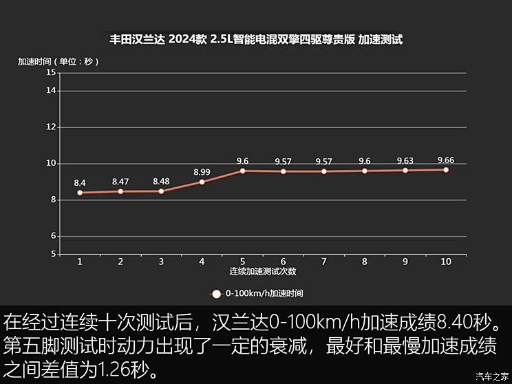 广汽丰田 汉兰达 2024款 2.5L智能电混双擎四驱尊贵版 7座