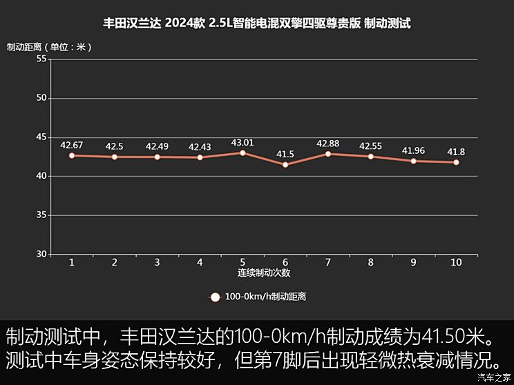 广汽丰田 汉兰达 2024款 2.5L智能电混双擎四驱尊贵版 7座