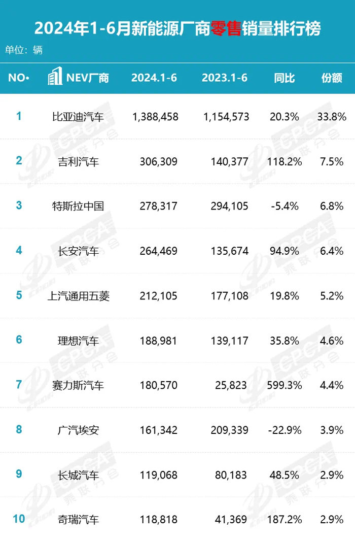 “数”说车市丨上半年新能源销量排行榜出炉，自主车企表现强势