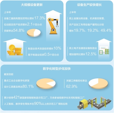 车间换上新设备（年中经济微观察）