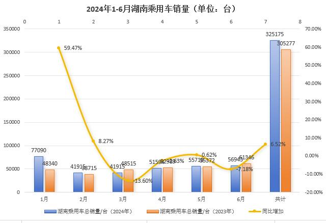 湖南车市半年报｜上半年全省新能源汽车同比增长42%，占比达35%