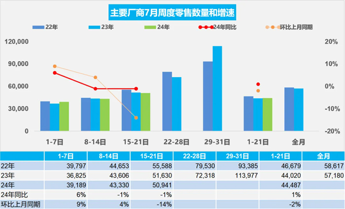 红观车市丨“以价换量”效果呈减弱走势