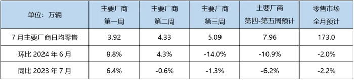 红观车市丨7月新能源车渗透率达49.7% 促汽车消费再加码