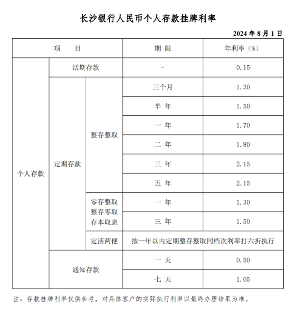 长沙银行、湖南银行等本土银行存款降息落地