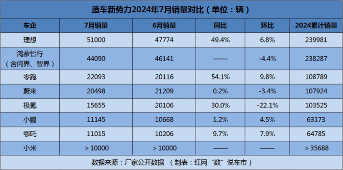 2 造车新势力7月销量对比.jpg