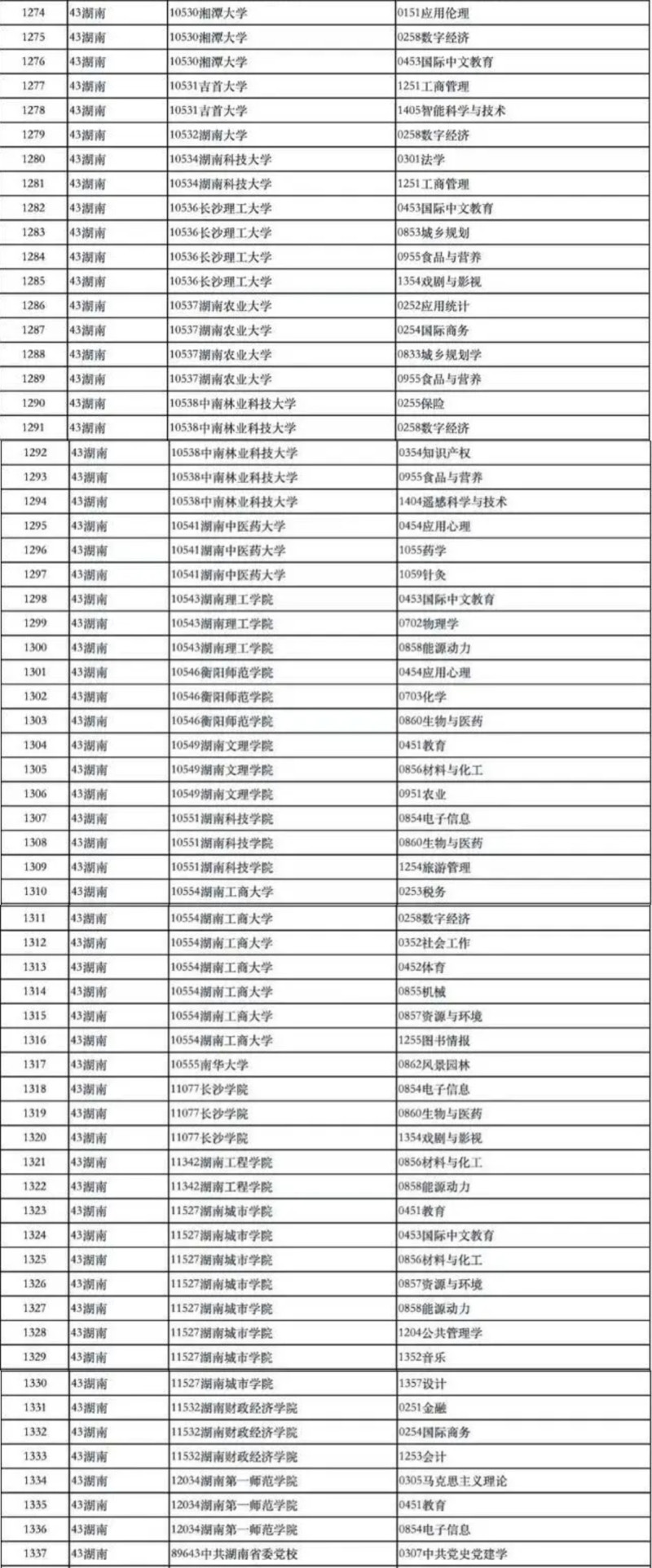 新增硕士学位授权点审核结果