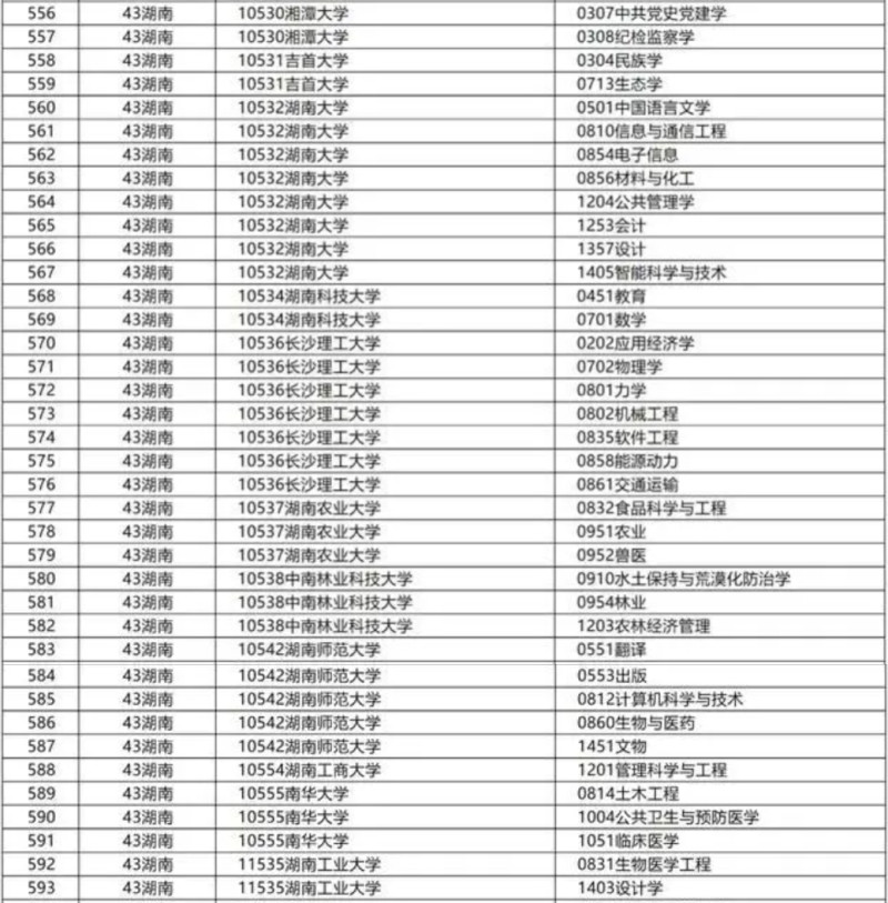 新增博士学位授权点审核结果