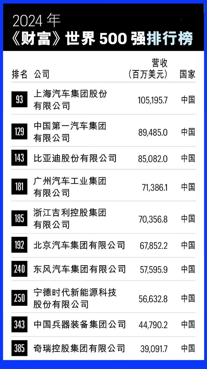 红观车市丨2024《财富》世界500强发布，10家中国车企上榜