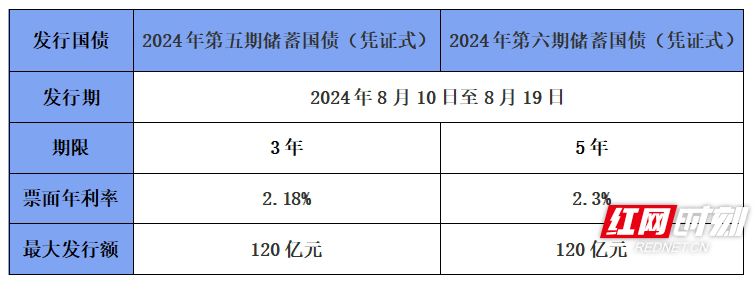 湖南省销售储蓄国债48.81亿元 较上年同期增长52.8%