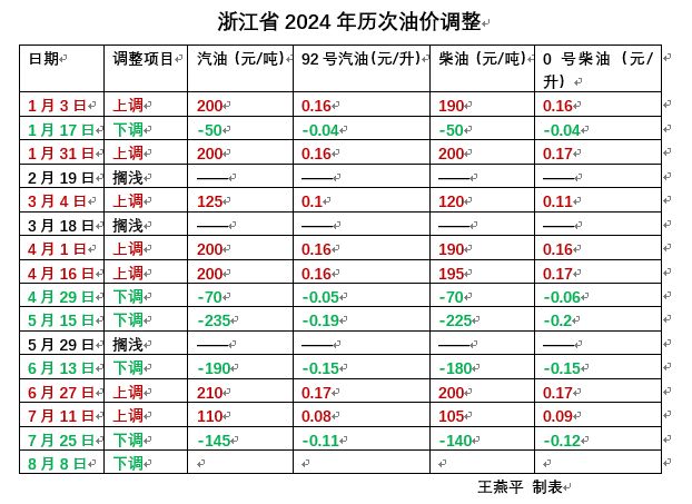 或现今年以来最大降幅！油价调整窗口来了