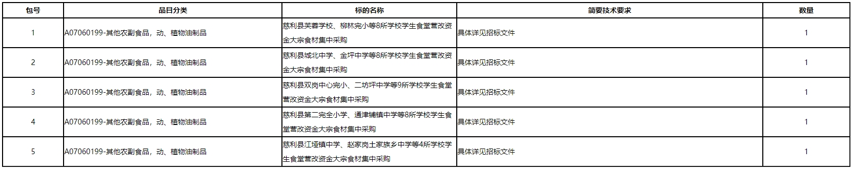 慈利县农村义务教育学生食堂营改资金大宗食材集中采购中标（成交）公告