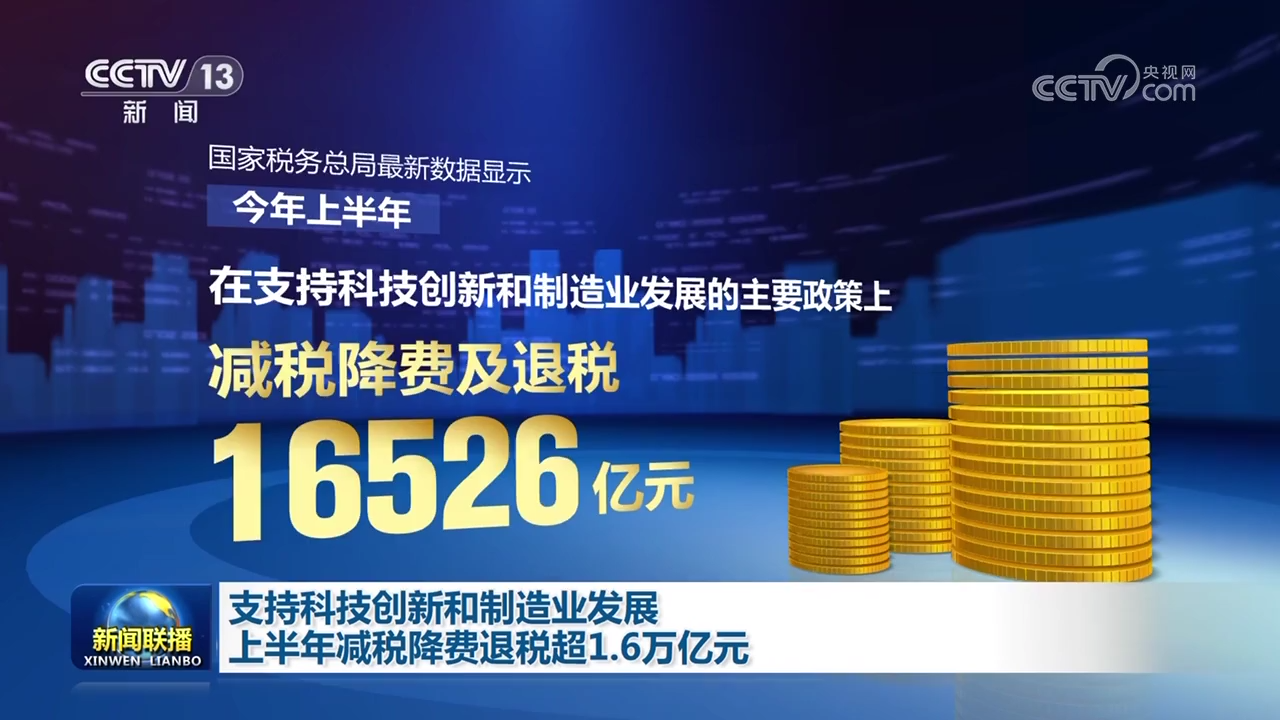 支持科技创新和制造业发展 上半年减税降费退税超1.6万亿元